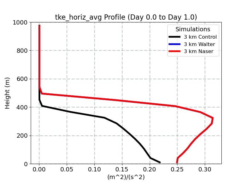 tke_horiz_avg_profile_window2.jpg