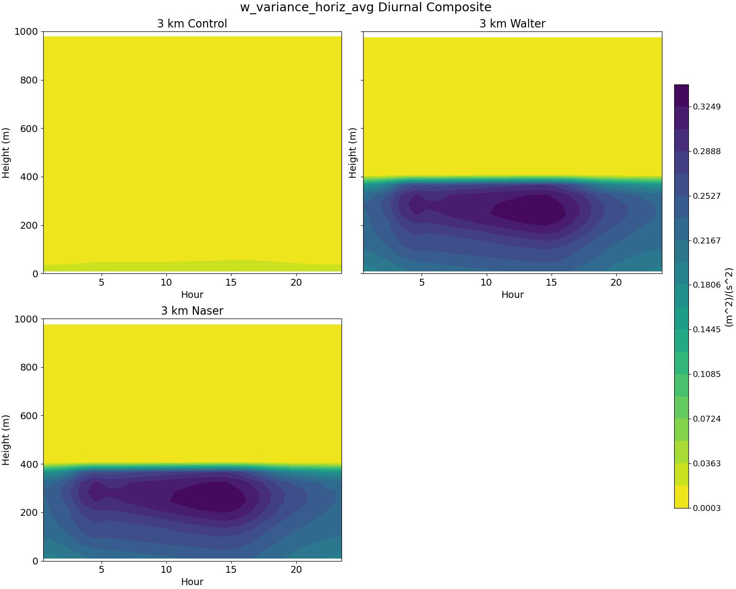 w_variance_horiz_avg_diurnal2d.jpg