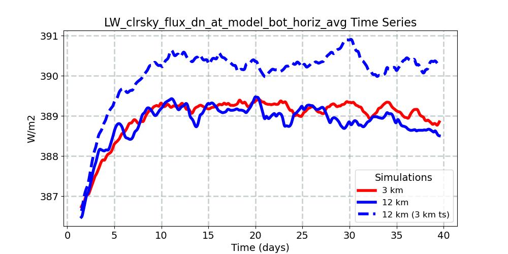 LW_clrsky_flux_dn_at_model_bot_horiz_avg_timeseries.jpg