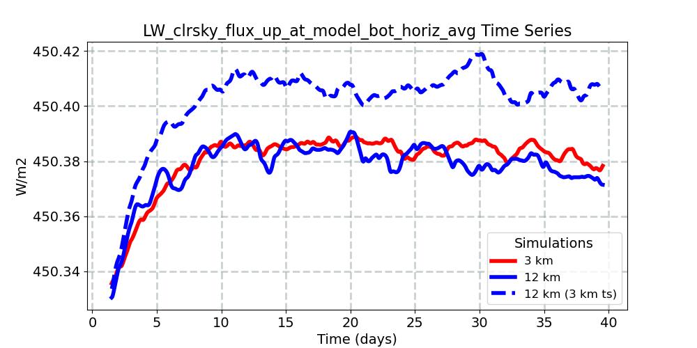 LW_clrsky_flux_up_at_model_bot_horiz_avg_timeseries.jpg