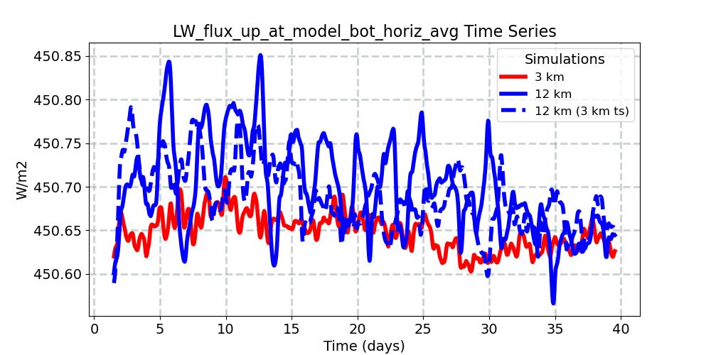 LW_flux_up_at_model_bot_horiz_avg_timeseries.jpg