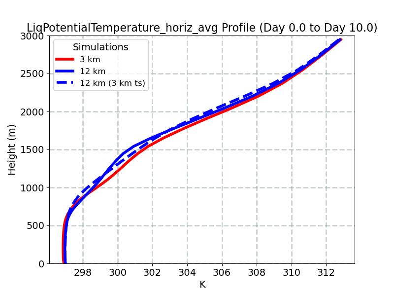 LiqPotentialTemperature_horiz_avg_profile_window2.jpg
