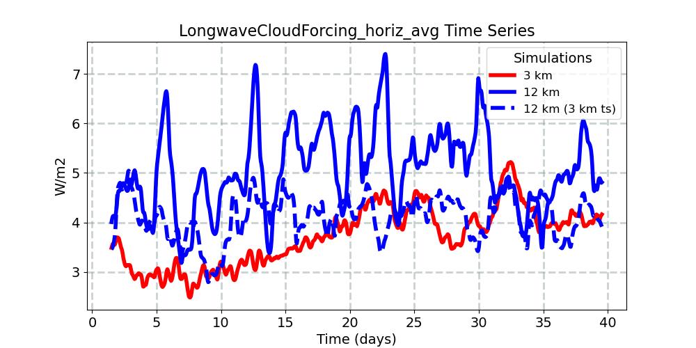 LongwaveCloudForcing_horiz_avg_timeseries.jpg