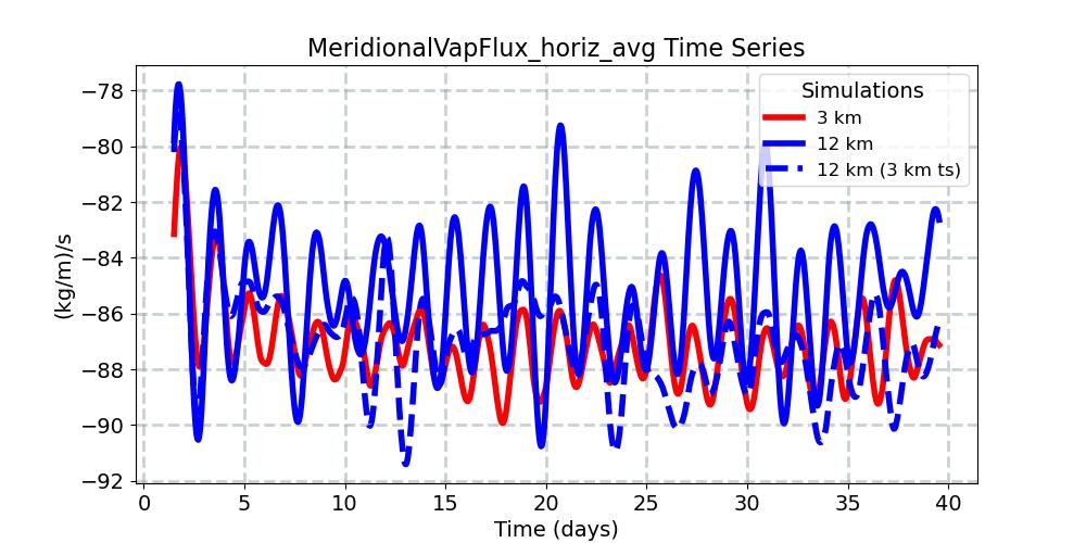 MeridionalVapFlux_horiz_avg_timeseries.jpg
