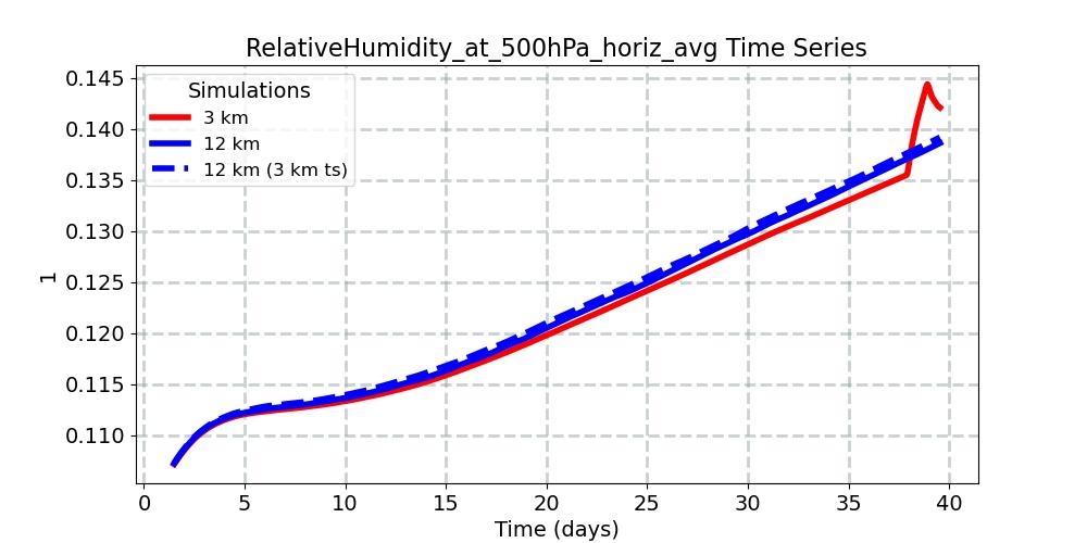 RelativeHumidity_at_500hPa_horiz_avg_timeseries.jpg