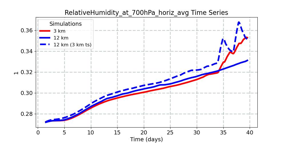 RelativeHumidity_at_700hPa_horiz_avg_timeseries.jpg