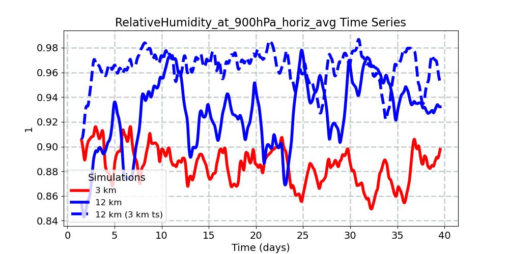RelativeHumidity_at_900hPa_horiz_avg_timeseries.jpg