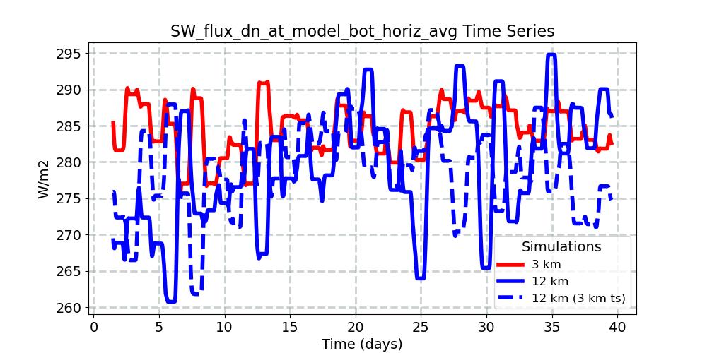 SW_flux_dn_at_model_bot_horiz_avg_timeseries.jpg