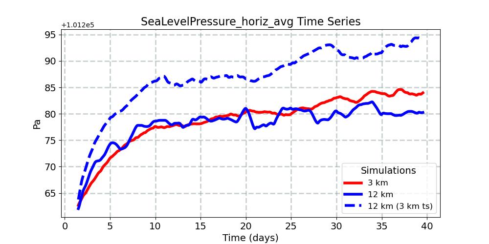 SeaLevelPressure_horiz_avg_timeseries.jpg