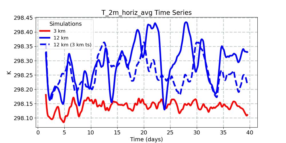 T_2m_horiz_avg_timeseries.jpg