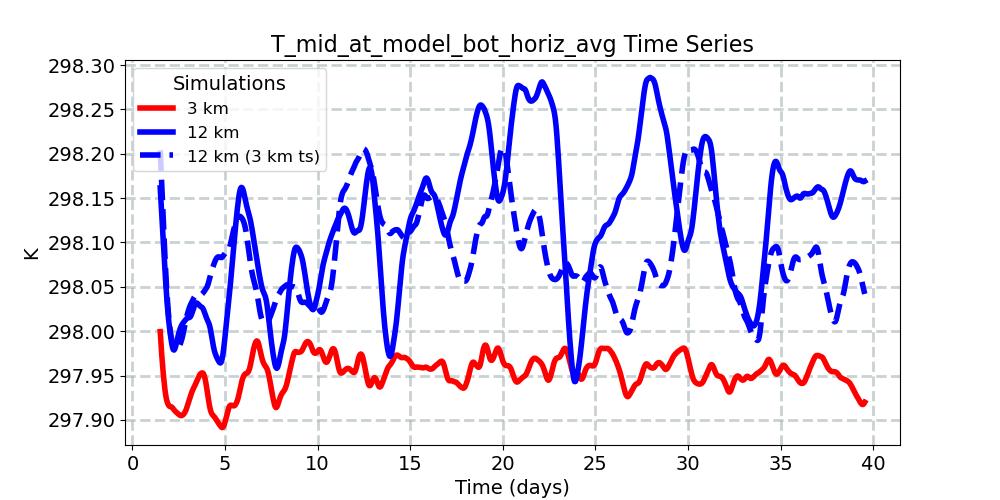 T_mid_at_model_bot_horiz_avg_timeseries.jpg