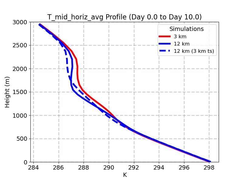 T_mid_horiz_avg_profile_window2.jpg