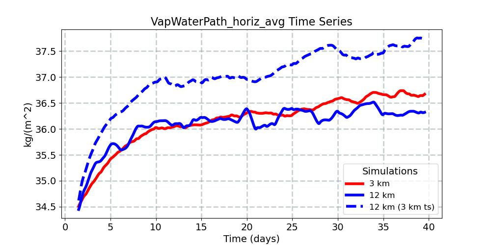 VapWaterPath_horiz_avg_timeseries.jpg