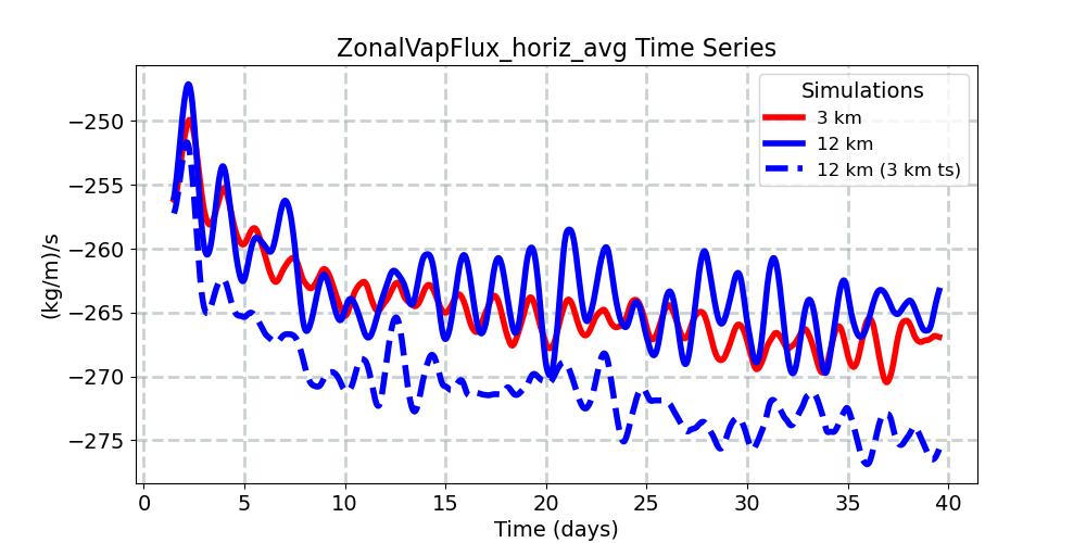 ZonalVapFlux_horiz_avg_timeseries.jpg