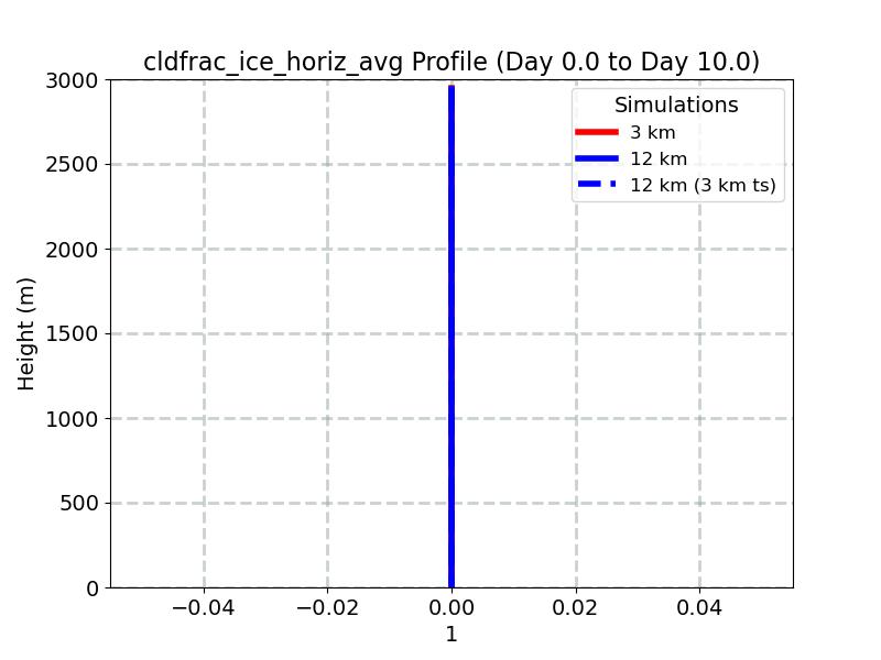 cldfrac_ice_horiz_avg_profile_window2.jpg