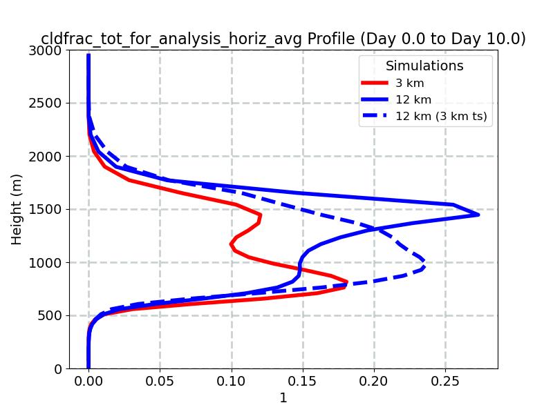 cldfrac_tot_for_analysis_horiz_avg_profile_window2.jpg