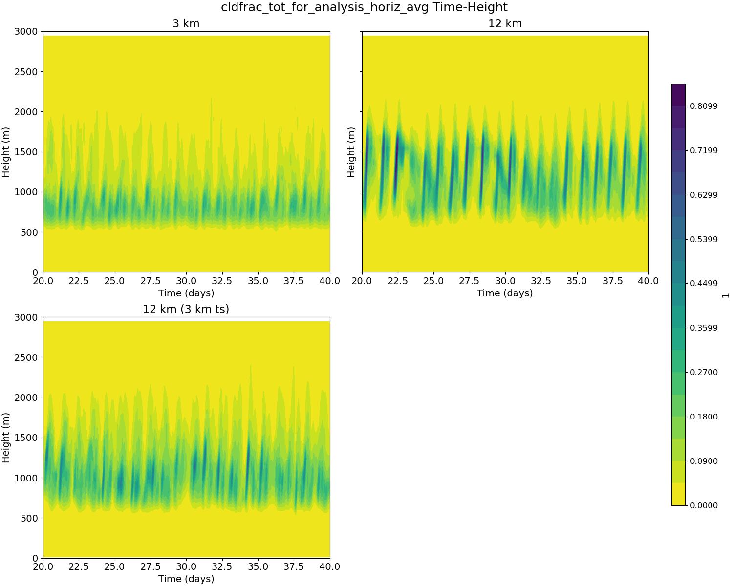 cldfrac_tot_for_analysis_horiz_avg_time_height.jpg
