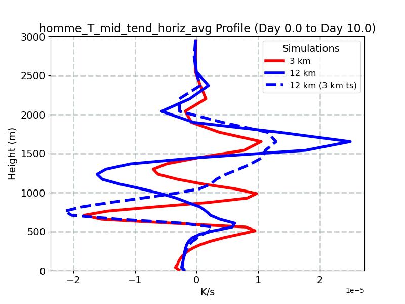homme_T_mid_tend_horiz_avg_profile_window2.jpg