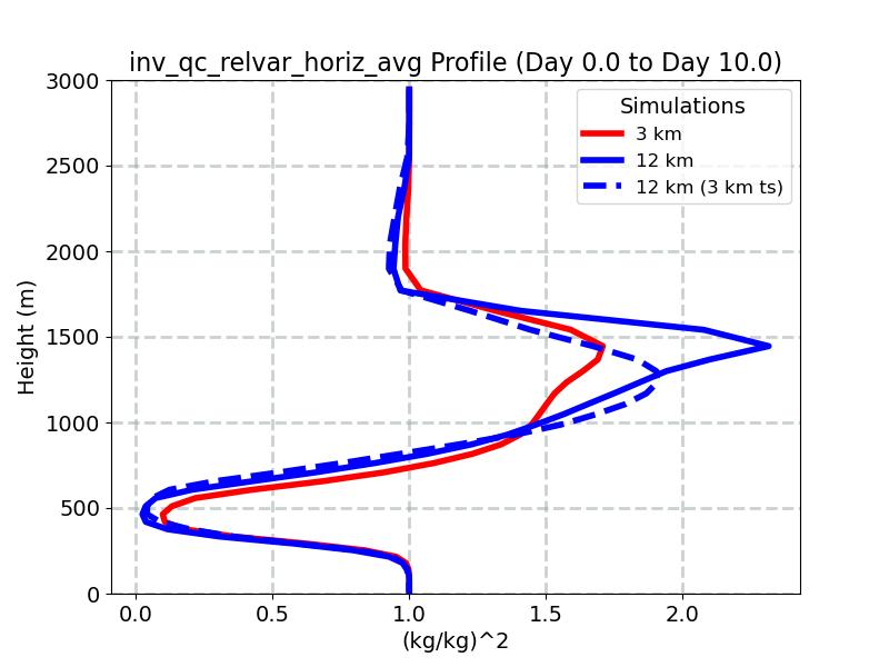 inv_qc_relvar_horiz_avg_profile_window2.jpg