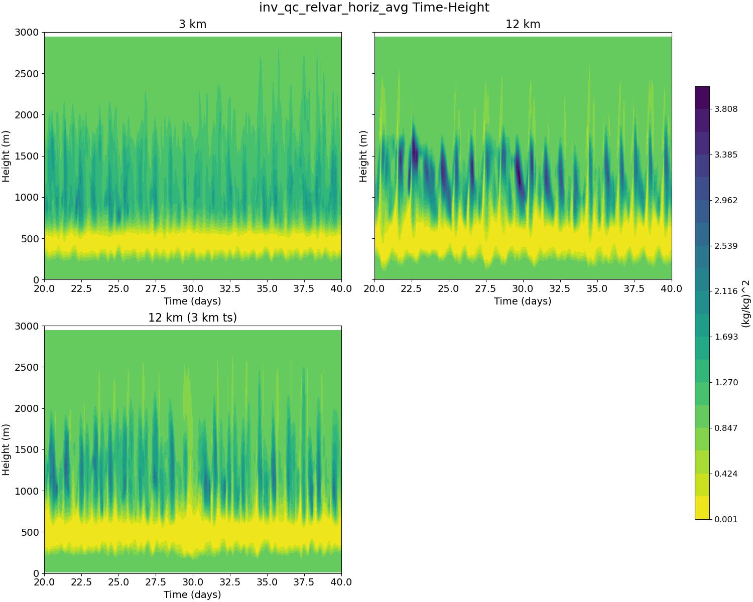 inv_qc_relvar_horiz_avg_time_height.jpg