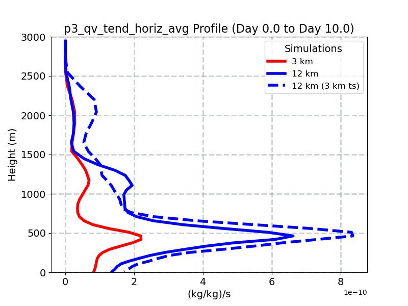 p3_qv_tend_horiz_avg_profile_window2.jpg