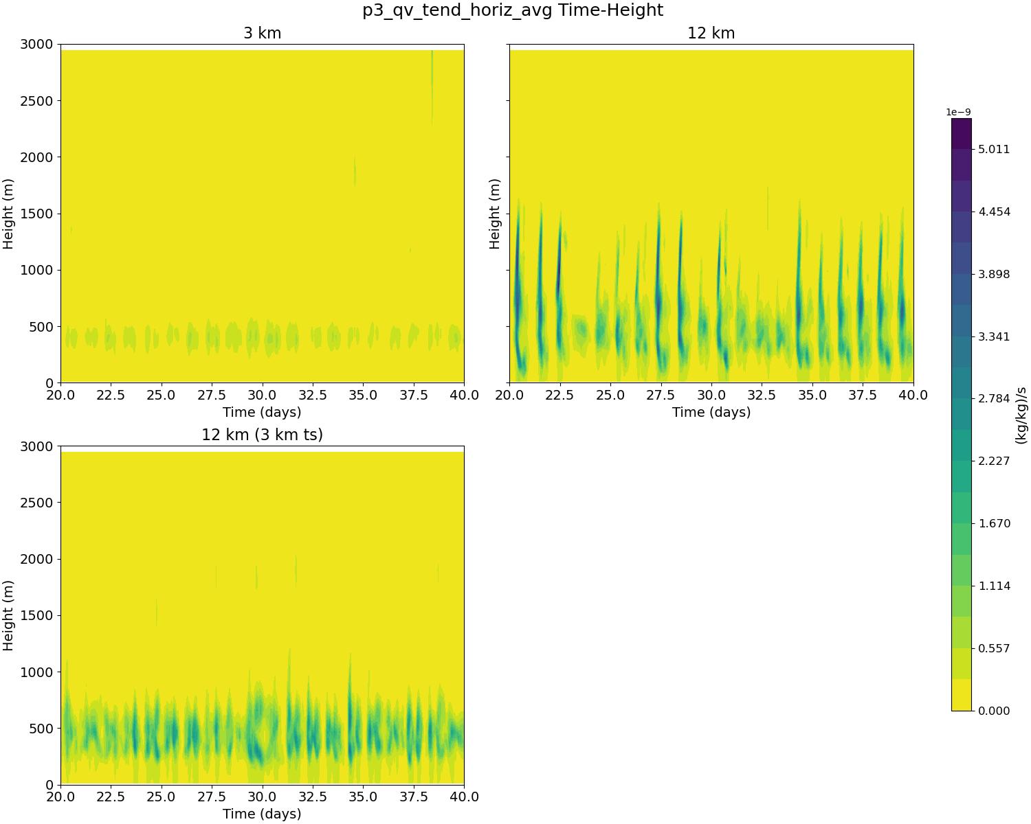 p3_qv_tend_horiz_avg_time_height.jpg