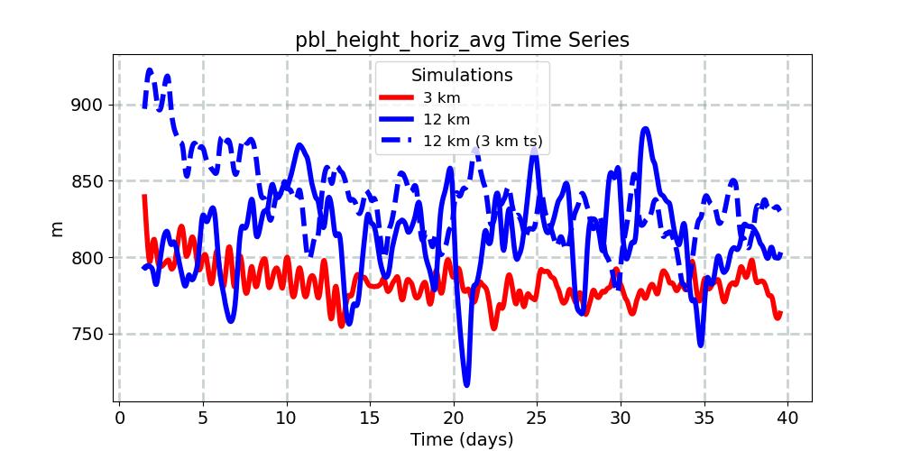 pbl_height_horiz_avg_timeseries.jpg