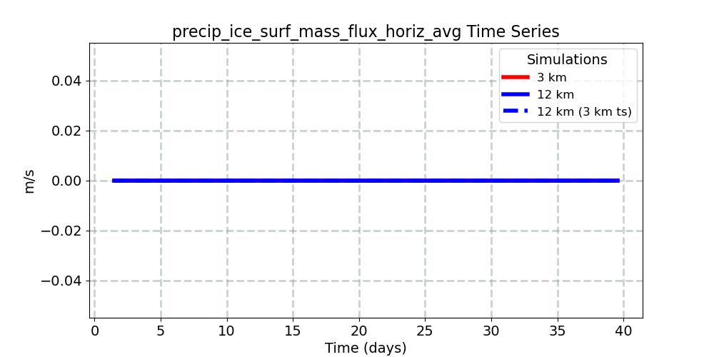 precip_ice_surf_mass_flux_horiz_avg_timeseries.jpg