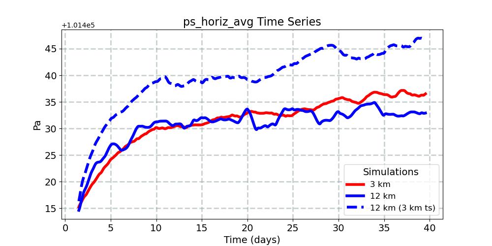 ps_horiz_avg_timeseries.jpg