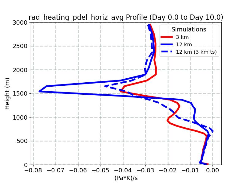 rad_heating_pdel_horiz_avg_profile_window2.jpg