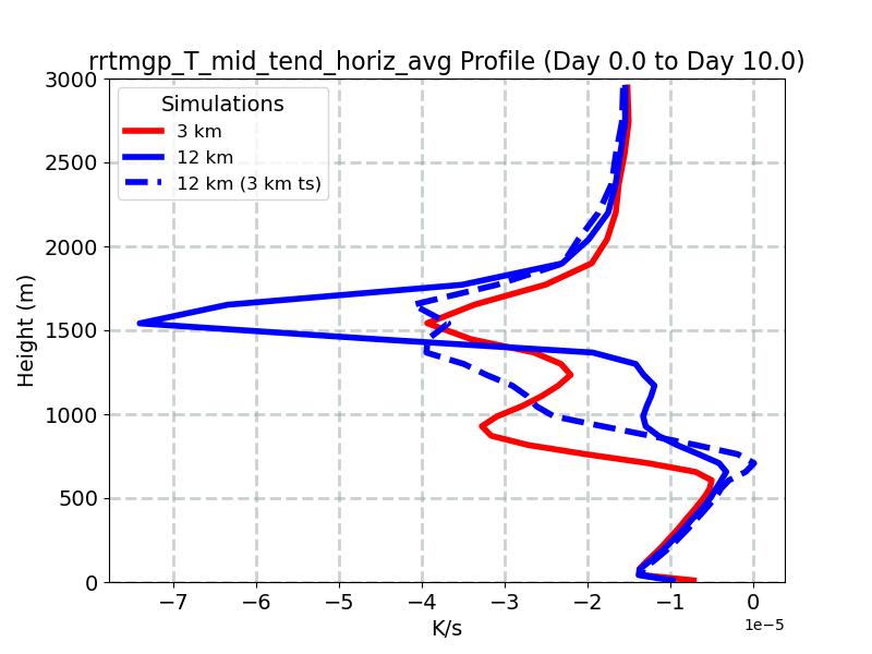 rrtmgp_T_mid_tend_horiz_avg_profile_window2.jpg