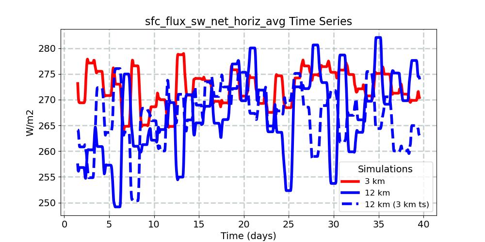 sfc_flux_sw_net_horiz_avg_timeseries.jpg