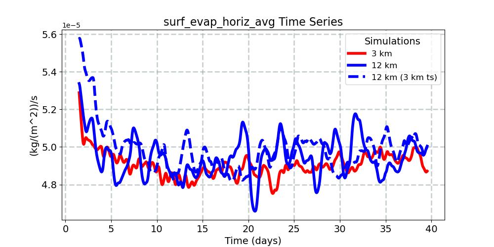 surf_evap_horiz_avg_timeseries.jpg