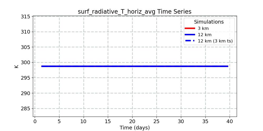 surf_radiative_T_horiz_avg_timeseries.jpg