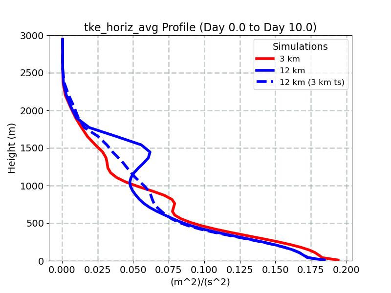 tke_horiz_avg_profile_window2.jpg