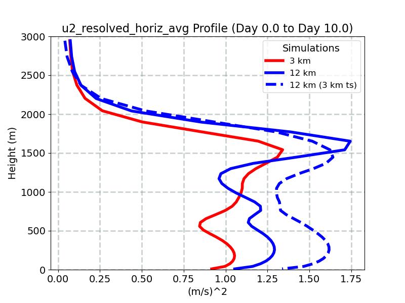 u2_resolved_horiz_avg_profile_window2.jpg