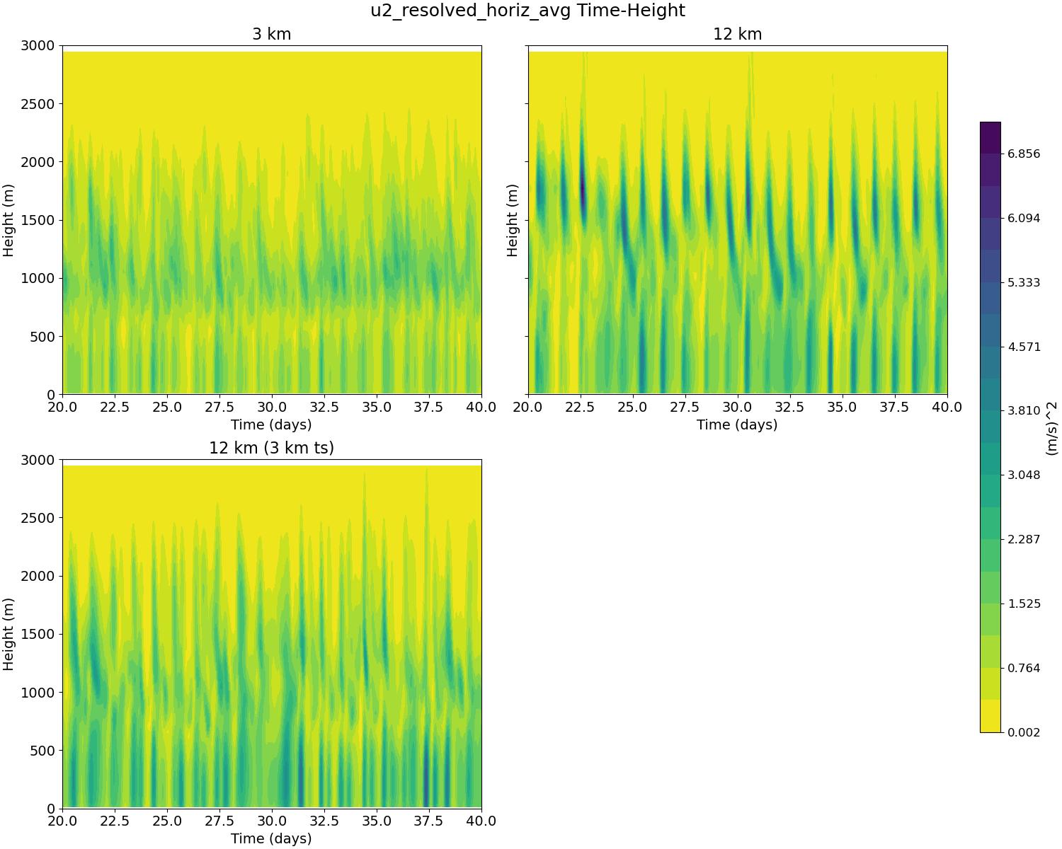 u2_resolved_horiz_avg_time_height.jpg