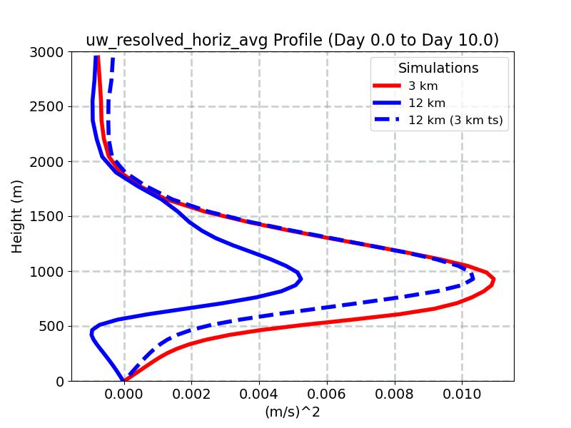uw_resolved_horiz_avg_profile_window2.jpg