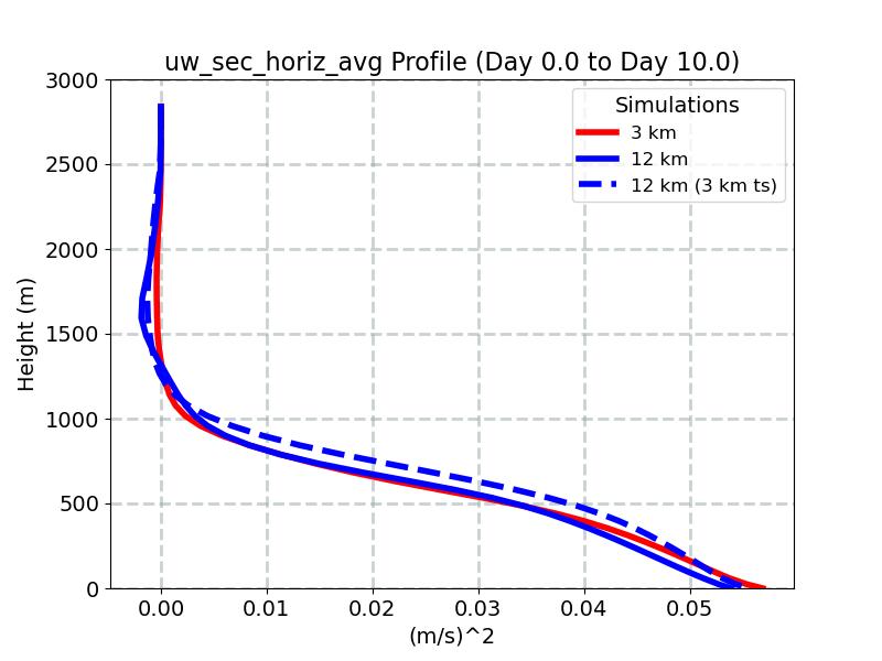 uw_sec_horiz_avg_profile_window2.jpg