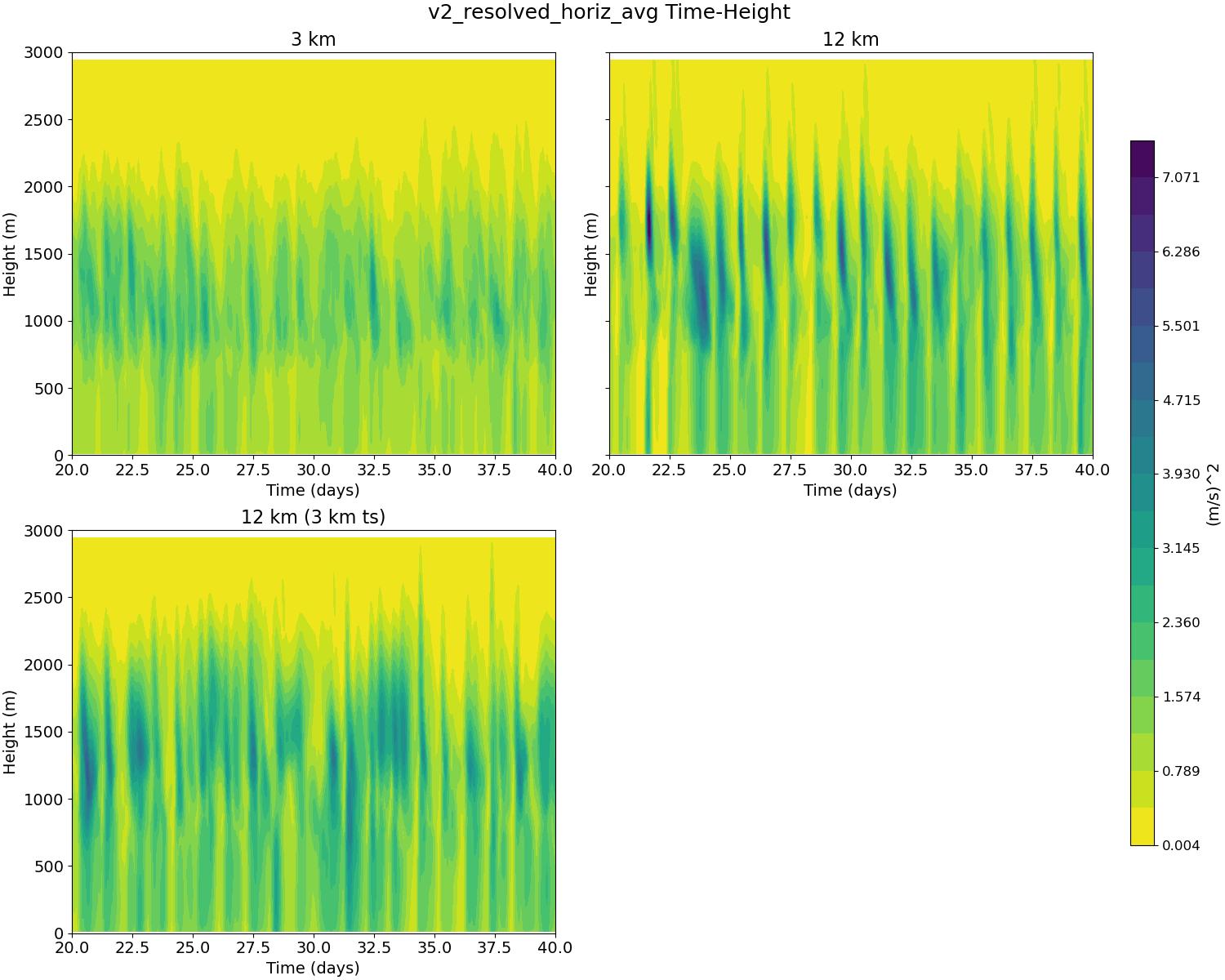 v2_resolved_horiz_avg_time_height.jpg