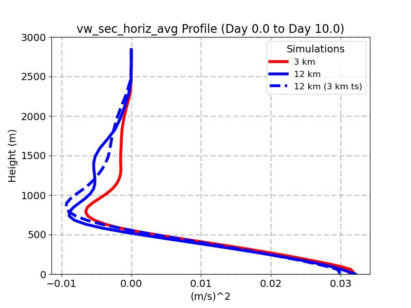 vw_sec_horiz_avg_profile_window2.jpg