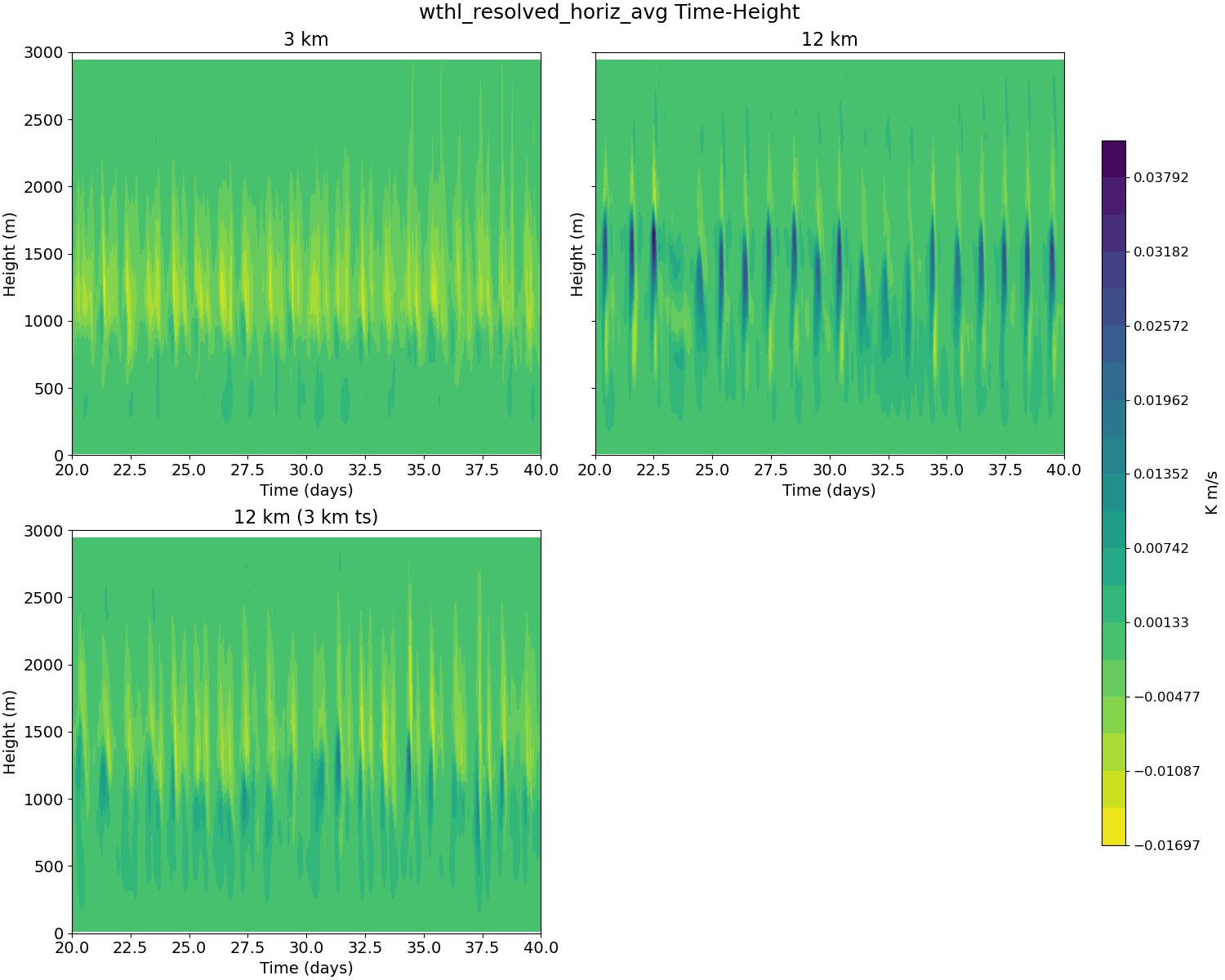wthl_resolved_horiz_avg_time_height.jpg