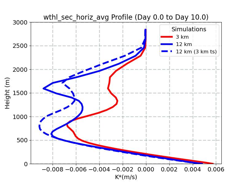 wthl_sec_horiz_avg_profile_window2.jpg