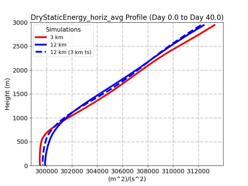 DryStaticEnergy_horiz_avg_profile_window1.jpg