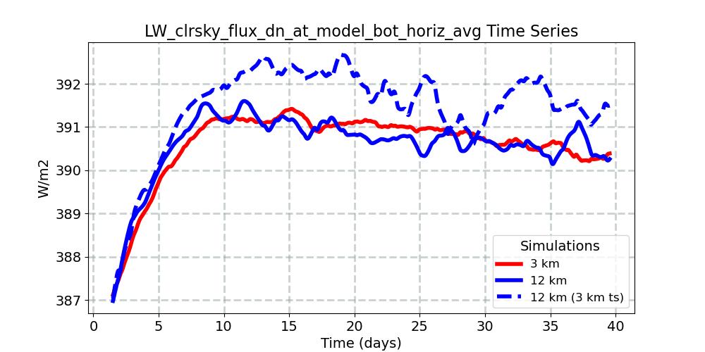 LW_clrsky_flux_dn_at_model_bot_horiz_avg_timeseries.jpg