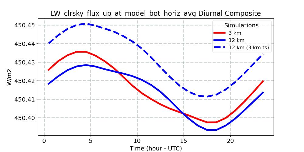 LW_clrsky_flux_up_at_model_bot_horiz_avg_diurnal1d.jpg
