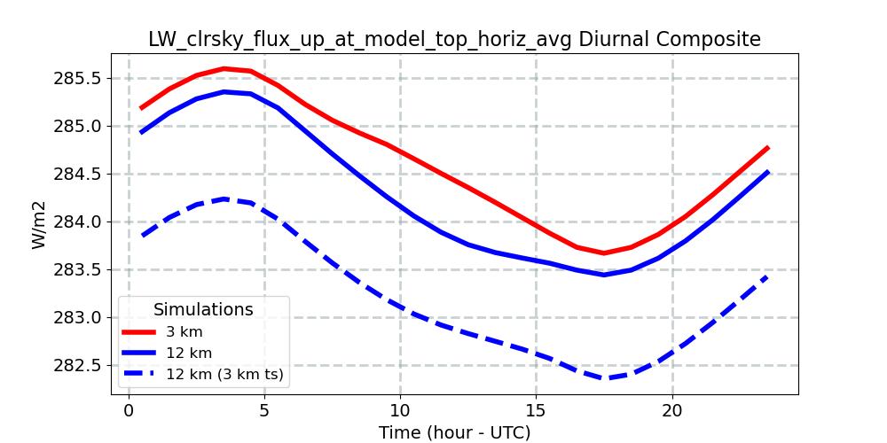 LW_clrsky_flux_up_at_model_top_horiz_avg_diurnal1d.jpg