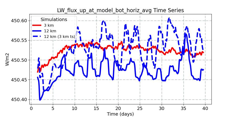LW_flux_up_at_model_bot_horiz_avg_timeseries.jpg