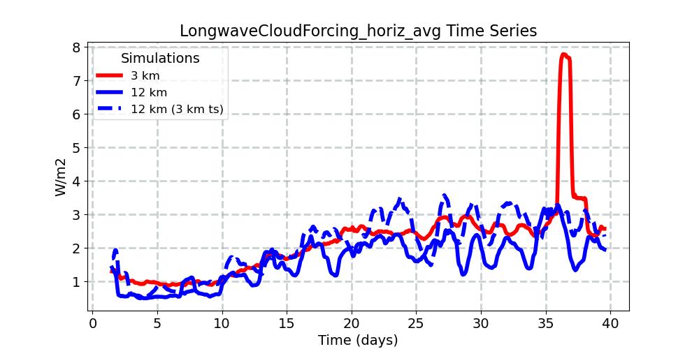LongwaveCloudForcing_horiz_avg_timeseries.jpg