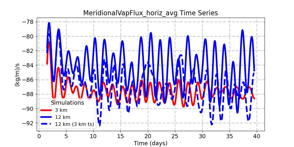 MeridionalVapFlux_horiz_avg_timeseries.jpg